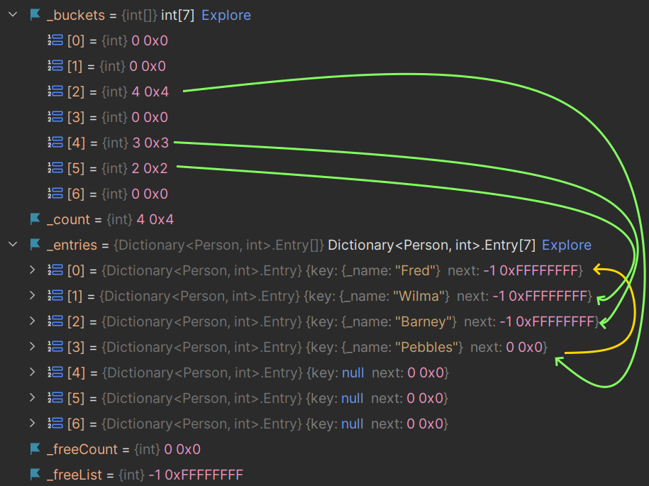 a screenshot showing a hash code collision as there are 4 people but only 3 buckets